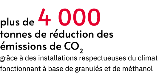 plus de 4 000 tonnes de r duction des missions de CO2 gr ce   des installations respectueuses du climat fonctionnant...